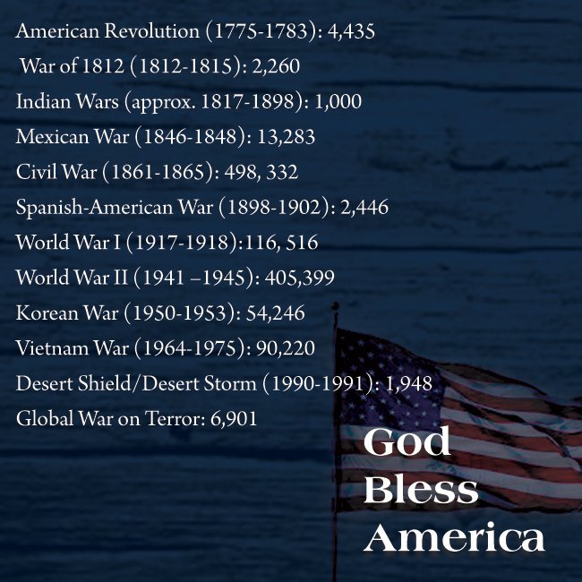 They each had a name ... a story ... a family. 1,196,986  of them.
Today we honor all those we've lost. #MemorialDay