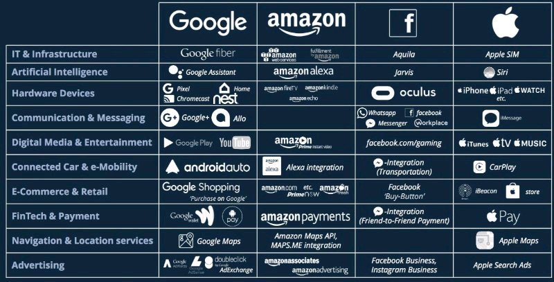 PBurmester's tweet photo. Durchaus spannende Übersicht der einzelnen Produktportfolios #Amazon #apple #google #Facebook! #webwi https://t.co/NXsplV2Rmo