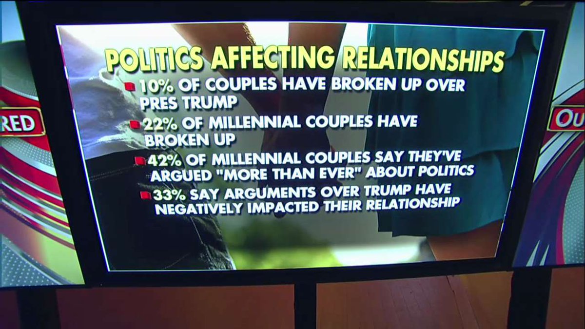 FoxNews's tweet photo. Married couples splitting over Trump, study says (via @FoxBusiness) https://t.co/JBMlazB24P https://t.co/OrEB6AQsKY
