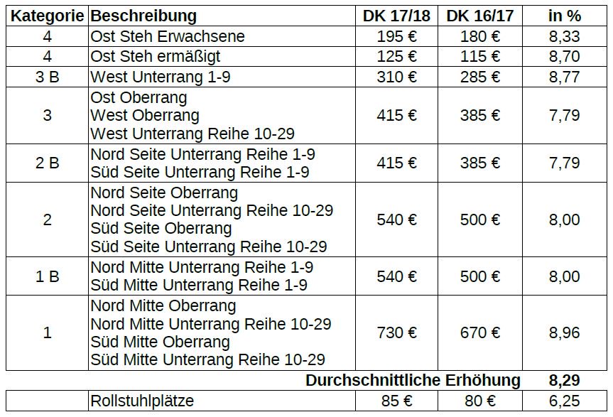 andywue's tweet photo. Die "leichte Erhöhung" der DK-Preise bei @werderbremen mal in der Übersicht

Immerhin trifft es die Rolli-Plätze am geringsten... https://t.co/sA8zvTvLSz