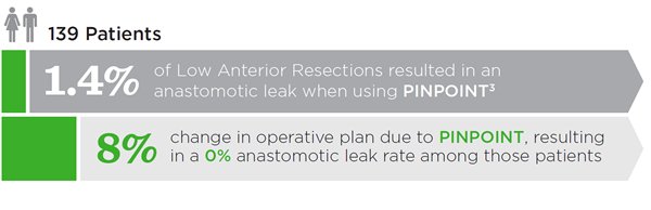 StrykerBreast's tweet photo. PILLAR II confirmed PINPOINT's safety in #ColonResection, found no #AnastomoticLeaks in pts in whom the anastomosis was revised based on FA. https://t.co/jaMu2lljTU