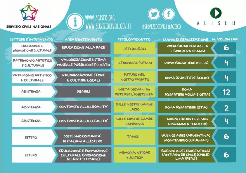 ViaOstiense's tweet photo. Leggi le info e il bando, scopri i progetti di #serviziocivile di @AssoAgisco ed effettua la tua domanda! @scnlazio @ForumSCN @Esseciblog https://t.co/EclP3eB1Vr
