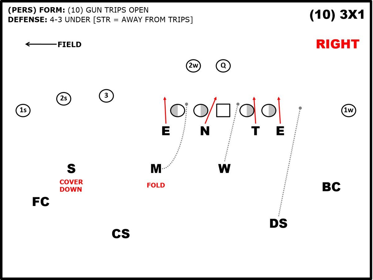 The_Coach_A's tweet photo. Lunch Link :: MQ explains why you should run an Under Front to Trip.
#CoverDown | #ArtofX 
Link :: https://t.co/bheDnKZ8md https://t.co/wSHNvq7haQ