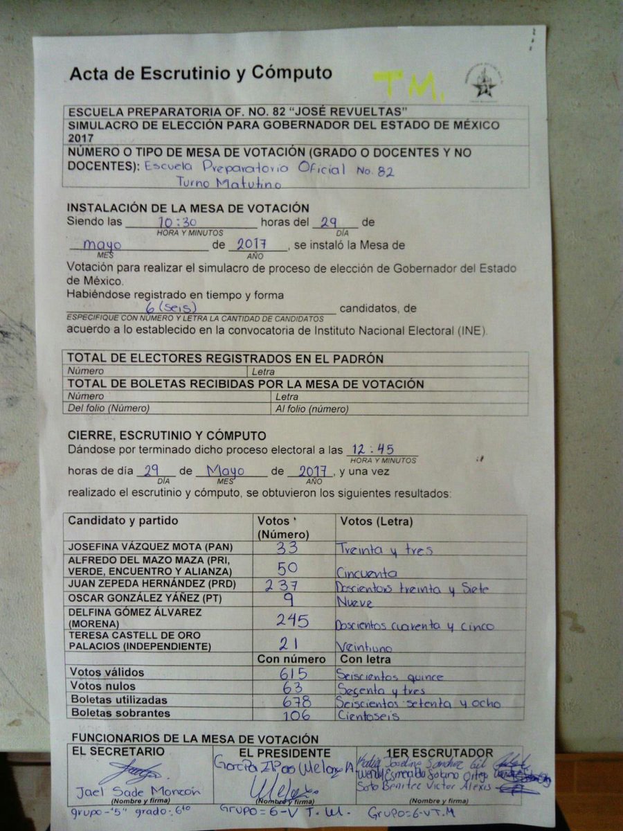 chavitaprepa82's tweet photo. Simulacro electoral entre jóvenes de Neza #Prepa82 @delfinagomeza 245 @JuanZepeda_ 237 @JosefinaVM 33 Del Mazo 50 votos. @julioastillero https://t.co/xJLPQJd2pl