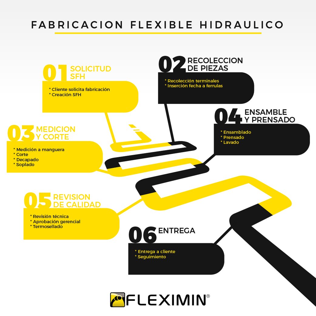 FleximinLtda's tweet photo. Pasos para la fabricación de #flexibleshidraulicos #Minería #Fleximin #Antofagasta #CODELCO #Calama #Hidráulica #Mangueras https://t.co/VZ6lIt0qOy