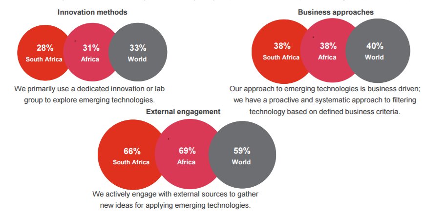 Segal_J's tweet photo. African companies match their global peers in many measures of Digital IQ - read more in #PwC's Digital IQ Survey: https://t.co/6OF4e1Kz1K https://t.co/2HSHyzVMzY