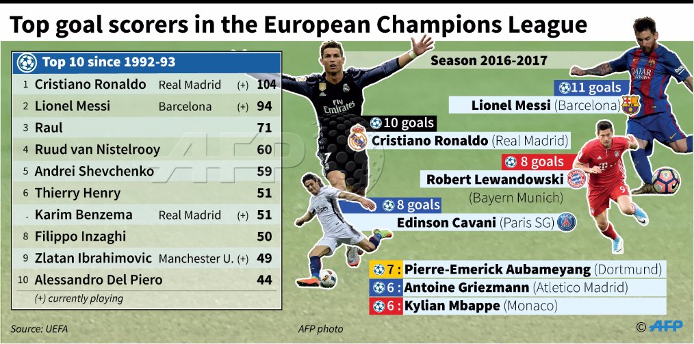 Top Goal Scorers In The European Champions League Since The 1992 93 Season