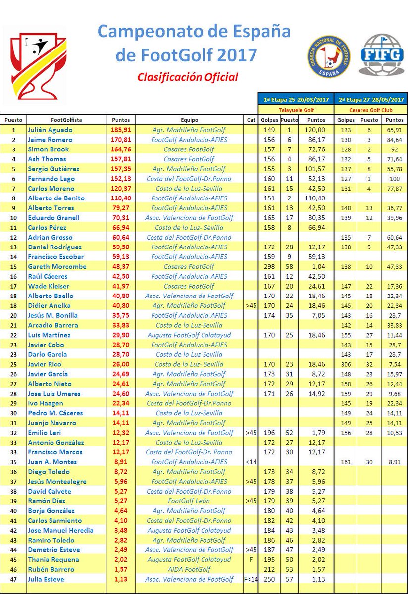 Clasificación actualizada del Campeonato de España de FootGolf 2017 tras la segunda etapa jugada en Casares (Málaga) este fin de semana.