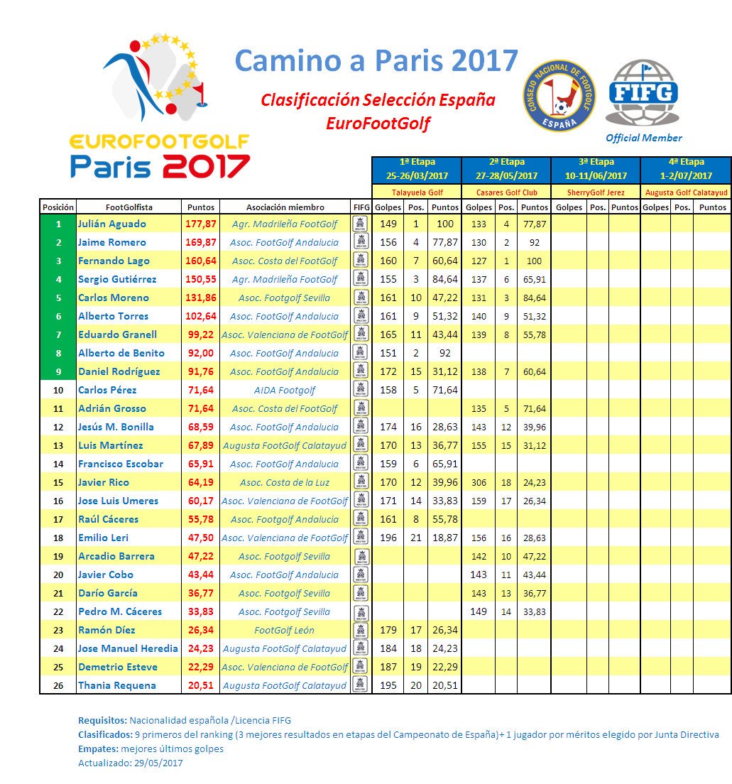Continúa la lucha por conseguir una de las plazas para representar a España en la #EuroFootGolf 2017 que se celebrará en Septiembre en París
