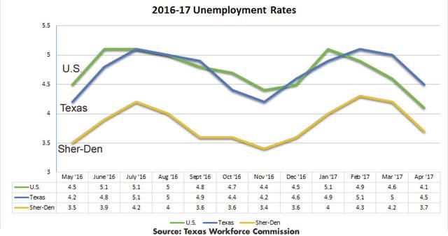 heralddemocrat's tweet image. #ShermanDenison #unemployment drops to 3.7 percent for #April bit.ly/2qsRcE0