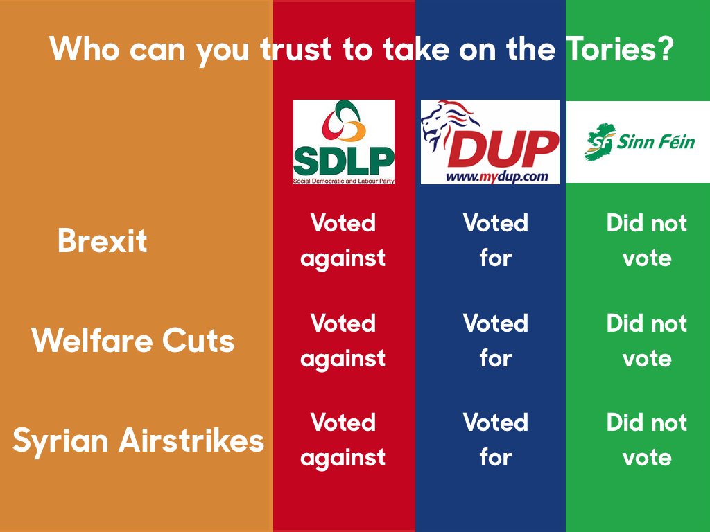 SDLPlive's tweet photo. Only one party will go to Westminster and #TakeOnTheTories. 

On June 8th #VoteSDLP #GE17 https://t.co/0rBqoyVeY5