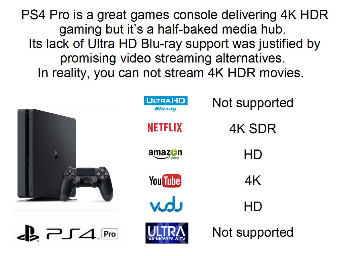 Ultra HD Blu-ray 💿 on Twitter: "PS4 Pro is a great games console for 4K HDR gaming but half-baked media not delivering on promised video streaming support. https://t.co/Mpc8N9Qfxe" /