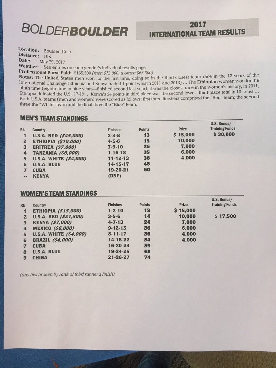 PossoSports's tweet image. Eritrean men 3rd #BolderBoulder10k like last year. Mogos Shumay 8th then Tsegay Tuemay 10 Afewerki Berhane 11.