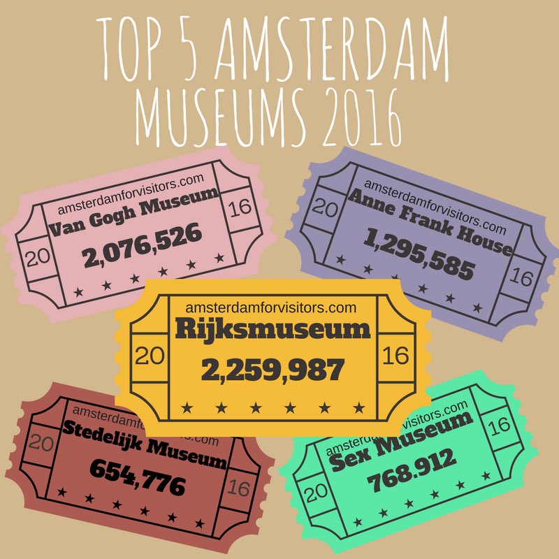 Amsterdam's Most Popular Museums #amsterdam #rijksmuseum #vangogh #annefrank amsterdamforvisitors.com/amsterdams-mos…