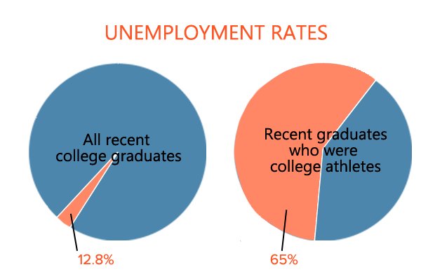 yangguangsi1's tweet photo. when it comes to looking for jobs after graduation, student athletes too often find themselves at a disadvantage. @dcmireles #educ50 https://t.co/99qba8Vs91