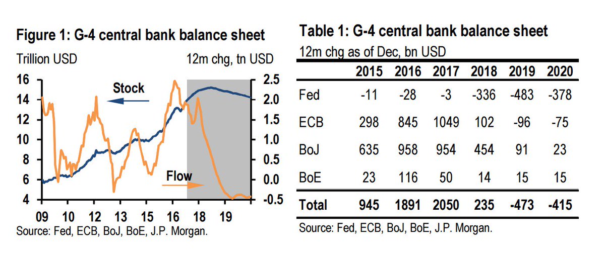 Schuldensuehner's tweet photo. JPM: After G4 CenBanks increased their bal sheets by $8trn, we stand on cusp of major shift: Path toward declining G4 bal sheets on horizon. https://t.co/6SIr9oSBdj