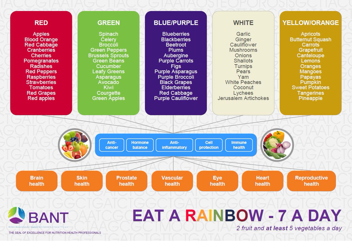 #EatARainbow. Dietary diversity contributes to #guthealth, and to a whole range of other things... #DrInTheHouse @drchatterjeeuk 👏🏼👏🏼