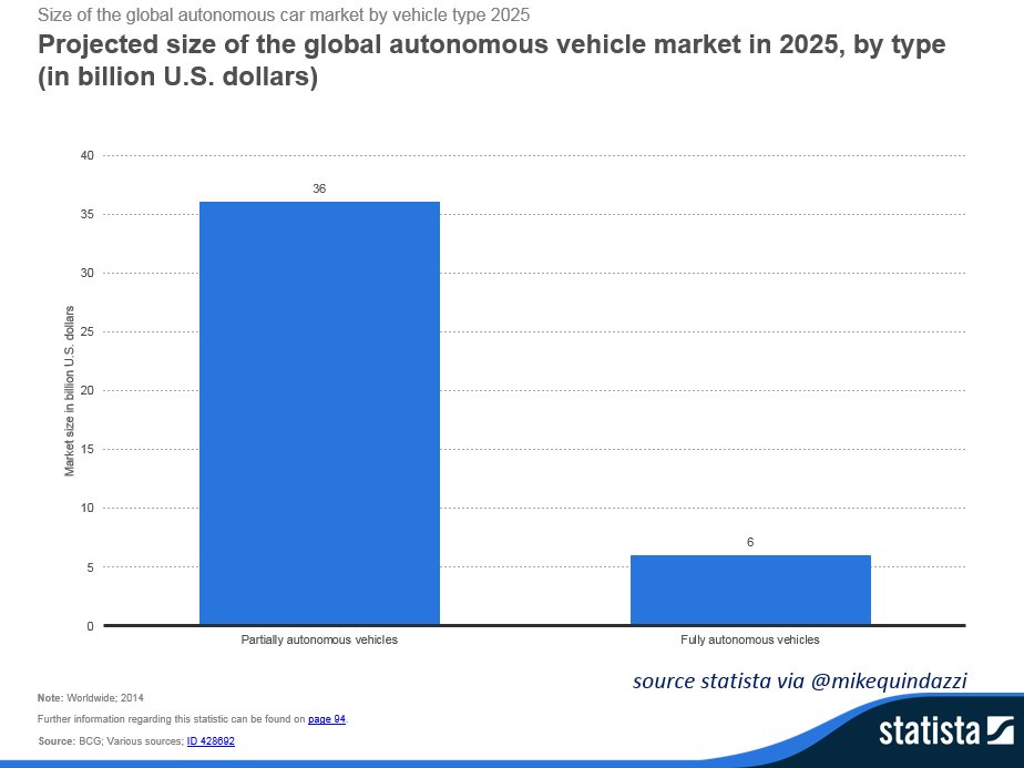 MikeQuindazzi's tweet photo. By 2025 the global #autonomousvehicles market will be worth $6 billion for fully #autonomous and #selfdrivingcars. #ai #machinelearning https://t.co/zJasgvqH7F