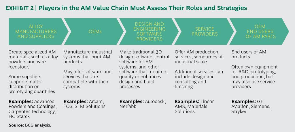 big3consulting3's tweet photo. #BigThreeConsulting #BCG bcgperspectives: How to position your company in the #3DPrinting value chain: #AdditiveMa… https://t.co/rdrkFgCOEJ