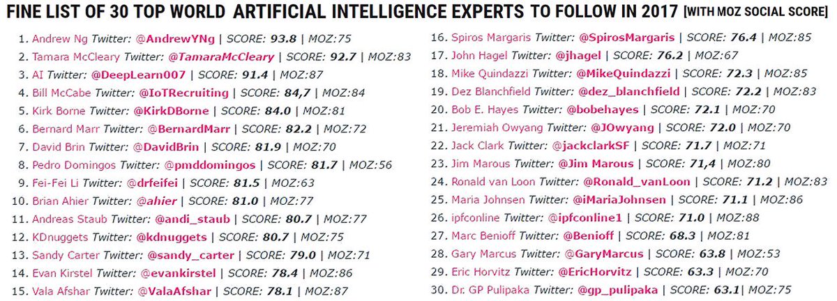 ipfconline1's tweet photo. Fine List of 30 Top World #AI Experts to Follow in 2017
w/ @Moz Social Score
https://t.co/xYJGO3sFkq v/ @ipfconline1
#AI #ML #DL #IoT #Cloud https://t.co/4YWgLi9hfg