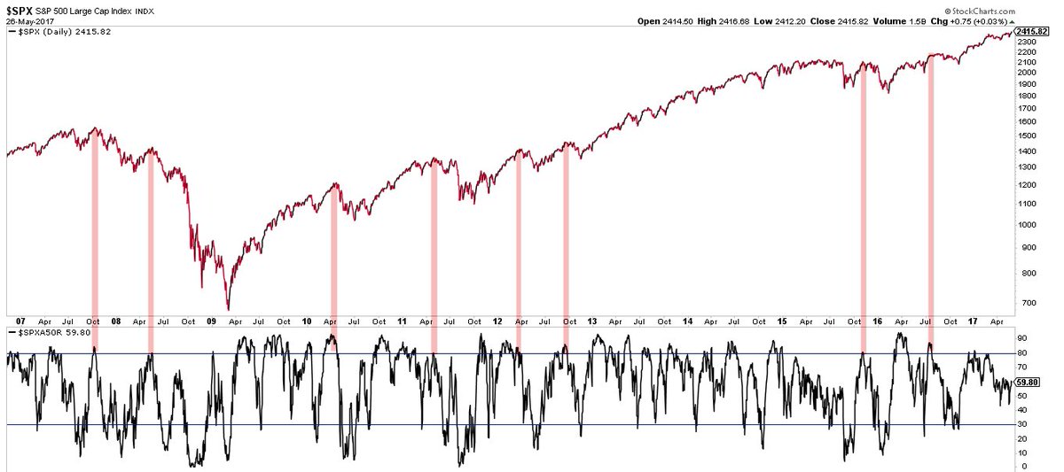 ukarlewitz's tweet image. Nearly every major drop in $SPX the past 10 yrs started when 80-90% of stocks were in an uptrend