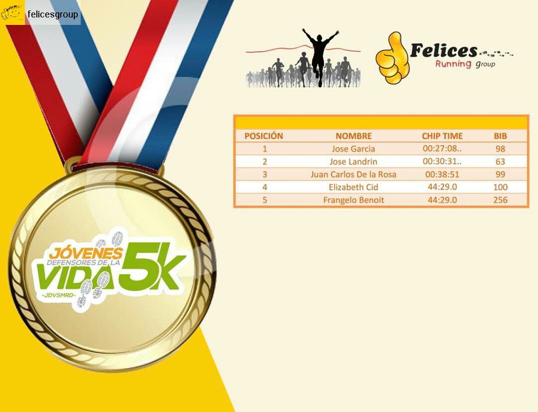 Felicesgroup's tweet photo. Ranking de nuestros Felices en el #5K @jdvsmrd muchas felicidades a todos@
😆🏃 https://t.co/GZ7OeURUV2