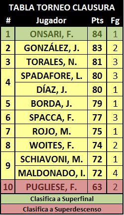 PRODEBUFC's tweet photo. POSICIONES CLAUSURA 17 / POSICIONES GENERALES 2016-17 https://t.co/HDG9XlxUS3