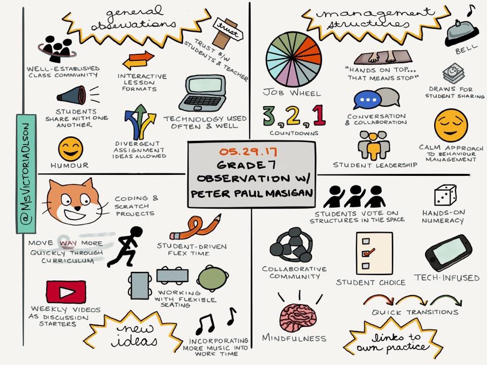 MsVictoriaOlson's tweet photo. Today I had the great pleasure of observing my colleague, Peter Paul Masigan, who teaches Gr 6/7. Here are my take-aways. #observeme https://t.co/126Cu8mMoI