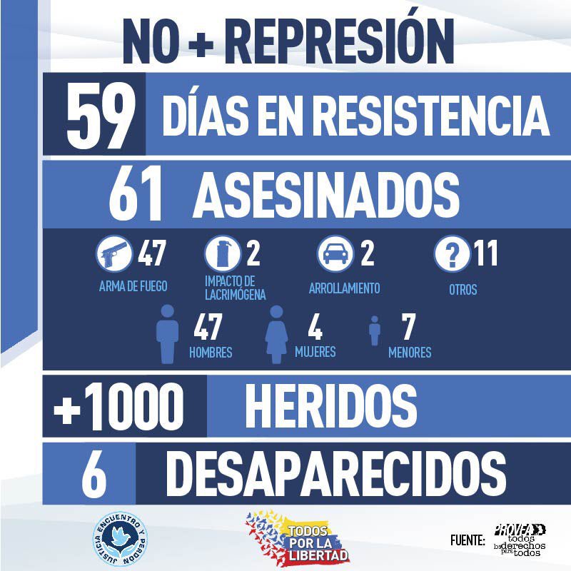 liliantintori's tweet photo. #Alerta En 59 días de resistencia han asesinado a 61 personas y hay más de 1000 heridos por culpa de la violencia generada por la dictadura. https://t.co/hzGZXdkq9p