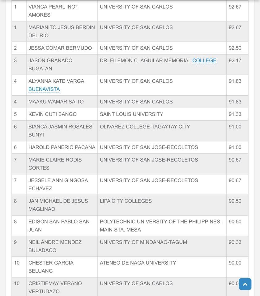 SHARLYNpoako's tweet photo. congrats USC! congrats new CPAs! unta dili mo ma-scam sa inyong chosen workplace! 🤣🤣🤣🎉🎉🎉#CPAMAY2017 #USCTopsAgain # https://t.co/J2tZwlud3u
