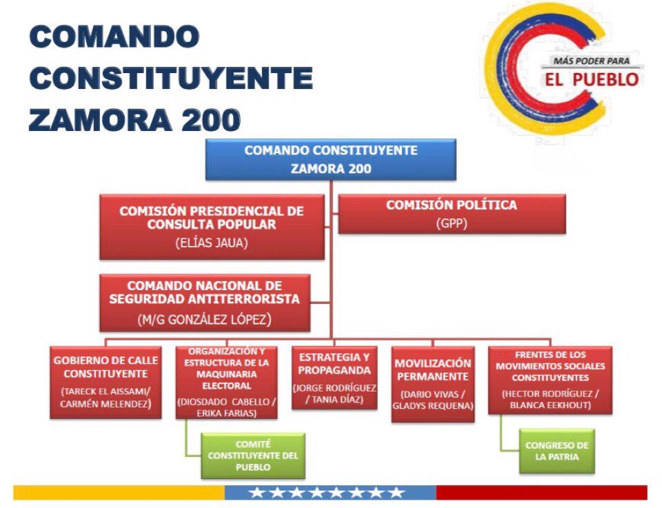 Comando CONSTITUYENTE ZAMORA 200!! Más PODER para el PUEBLO!! #YaVieneLaConstituyente