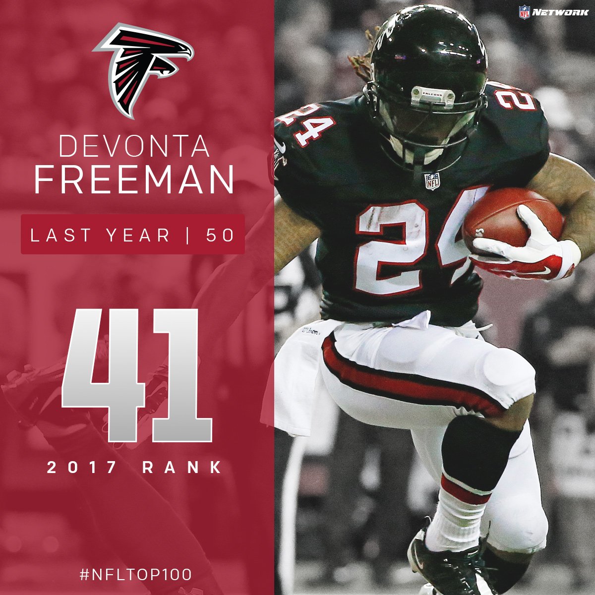 nflnetwork's tweet image. .@devontafreeman is the only RB with back-to-back 1,000-yard rush seasons in 2015 &amp;amp; 2016 

#NFLTop100