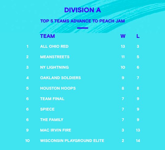 NikeEYB's tweet photo. Final standings after LA. 🏀 #2017EYBL https://t.co/smuUyxen1w