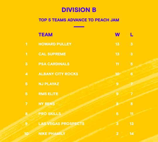 NikeEYB's tweet photo. Final standings after LA. 🏀 #2017EYBL https://t.co/smuUyxen1w