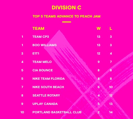 NikeEYB's tweet photo. Final standings after LA. 🏀 #2017EYBL https://t.co/smuUyxen1w