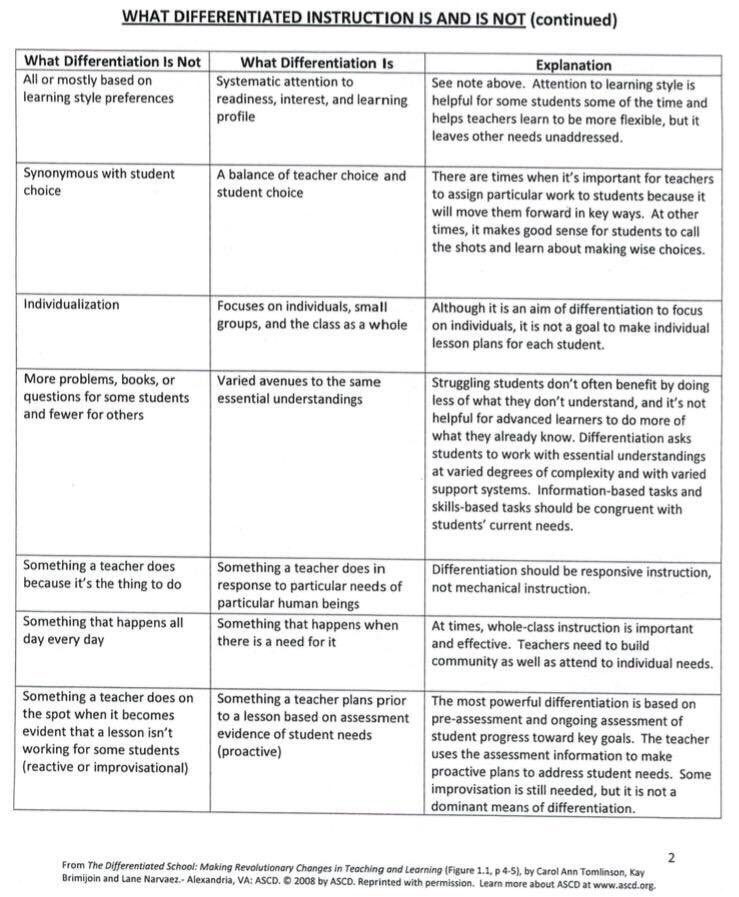 Alex_Corbitt's tweet photo. What Differentiation IS ✔️ &amp; IS NOT ❌ (by @ASCD) #edchat #education #elearning #edtech #engchat #mathchat #ukedchat https://t.co/T0XumtyOmF