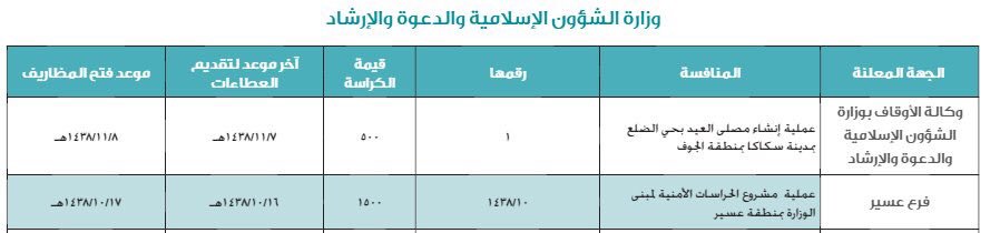 Aljoufsnap's tweet photo. مناقصة إنشاء مصلى العيد بحي الضلع بمدينة #سكاكا .

#الجوف #القريات https://t.co/HZ4T0vg7s9
