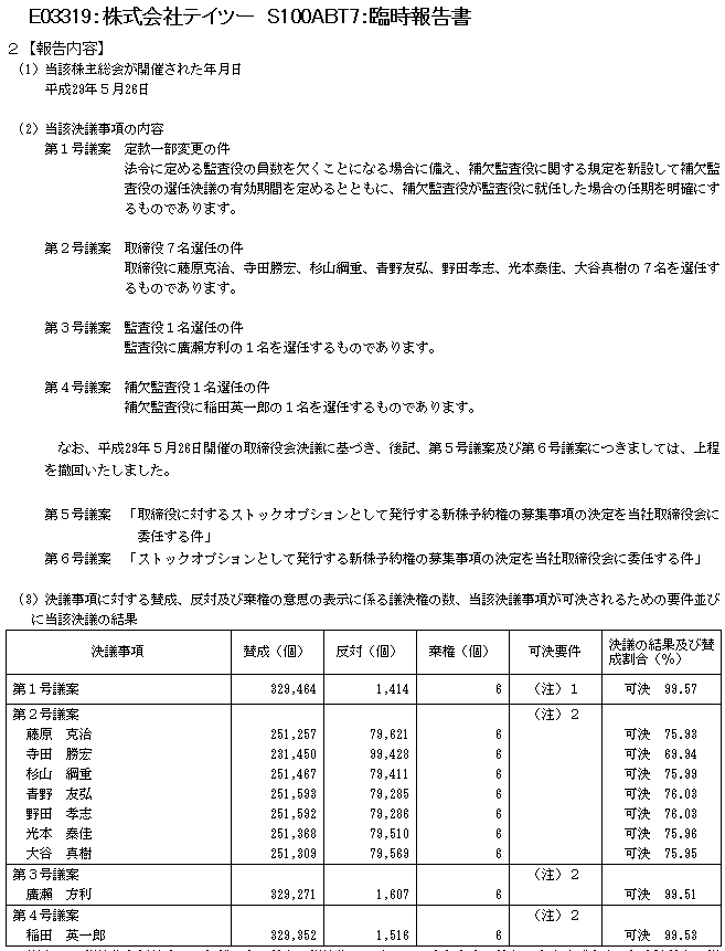 ありゃりゃ On Twitter 株主総会当日に議案を一部撤回したテイツー 取締役選任の賛成割合が低いね Https T Co Spbn90nq79 Twitter
