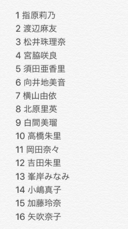 しる 最近そこまで興味なくなって来てるんだけどまぁ恒例の総選挙予想です どこの順位予想 見ても上位4人がこの4人だったから世間的にもヲタク的にも順位決まってるのにやる意味とは って思う今日このごろ