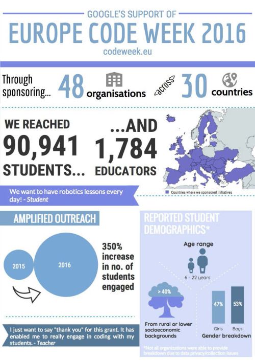 dBarile's tweet image. Google grants per Europe #CodeWeek2017 – codeweek.it buff.ly/2s8tkaJ