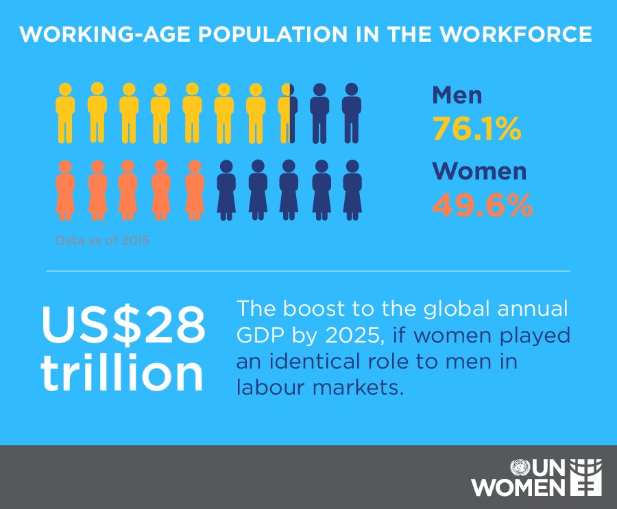 UN_Women's tweet photo. To discriminate against women just doesn’t make sense. https://t.co/npl5vHmE4b https://t.co/d2x5CgGvje