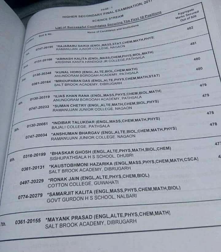 OrchidSocial's tweet image. Congratulations to all the top 10 position holders of #ASHEC #Exam 2017. #assam