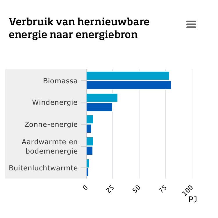 hellahueck's tweet image. Om te huilen: NL zat vorig jaar, nog maar op 5,9% hernieuwbare energie. En omstreden biomassa is de grootse bron. rtlz.nl/algemeen/econo…