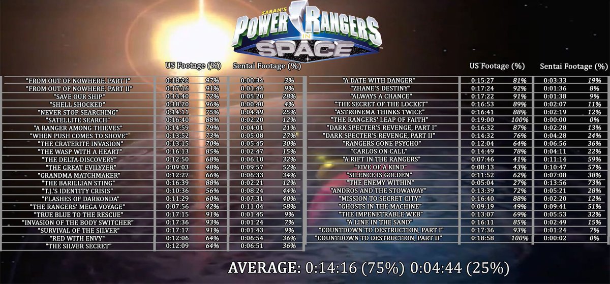 Original Footage to Sentai Charts (MMPR - Beast Morphers)