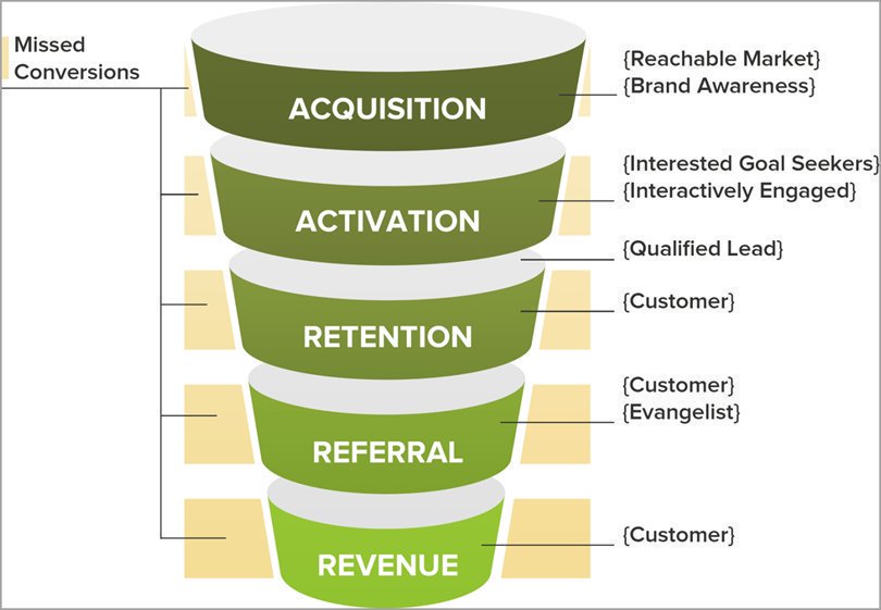 ipfconline1's tweet photo. The Revenue Generation Funnel [Infographic] 
#InboundMarketing #DigitalMarketing #LeadGeneration #GrowthHacking https://t.co/AP9A4iLx4e