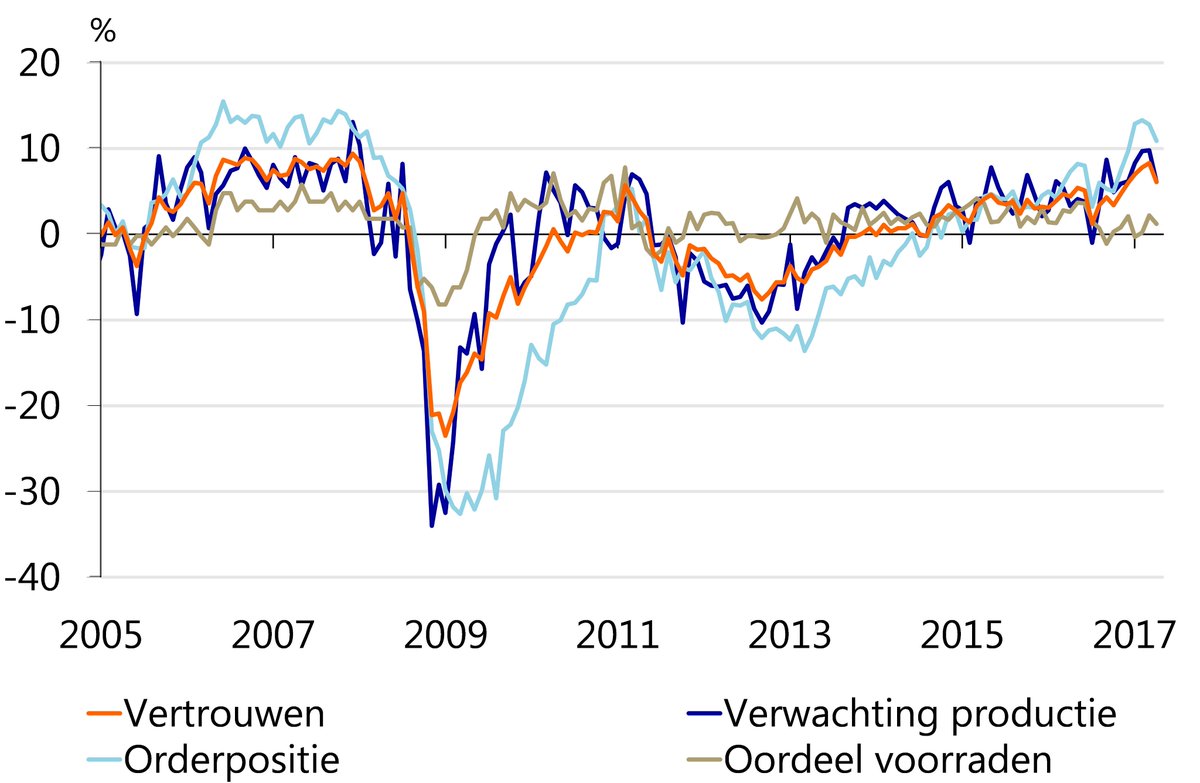 #Producentenvertrouwen #NL daalde in mei, maar producenten blijven optimistisch over de komende 3 maanden
