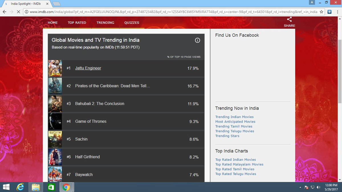 OfficialMSGfc's tweet image. Congratulations MSGians, We are trending at TOP, #1st Position in the ranking of Global Movies &amp;amp; TV Trending in India. #FunRideWithFDD 😎😎