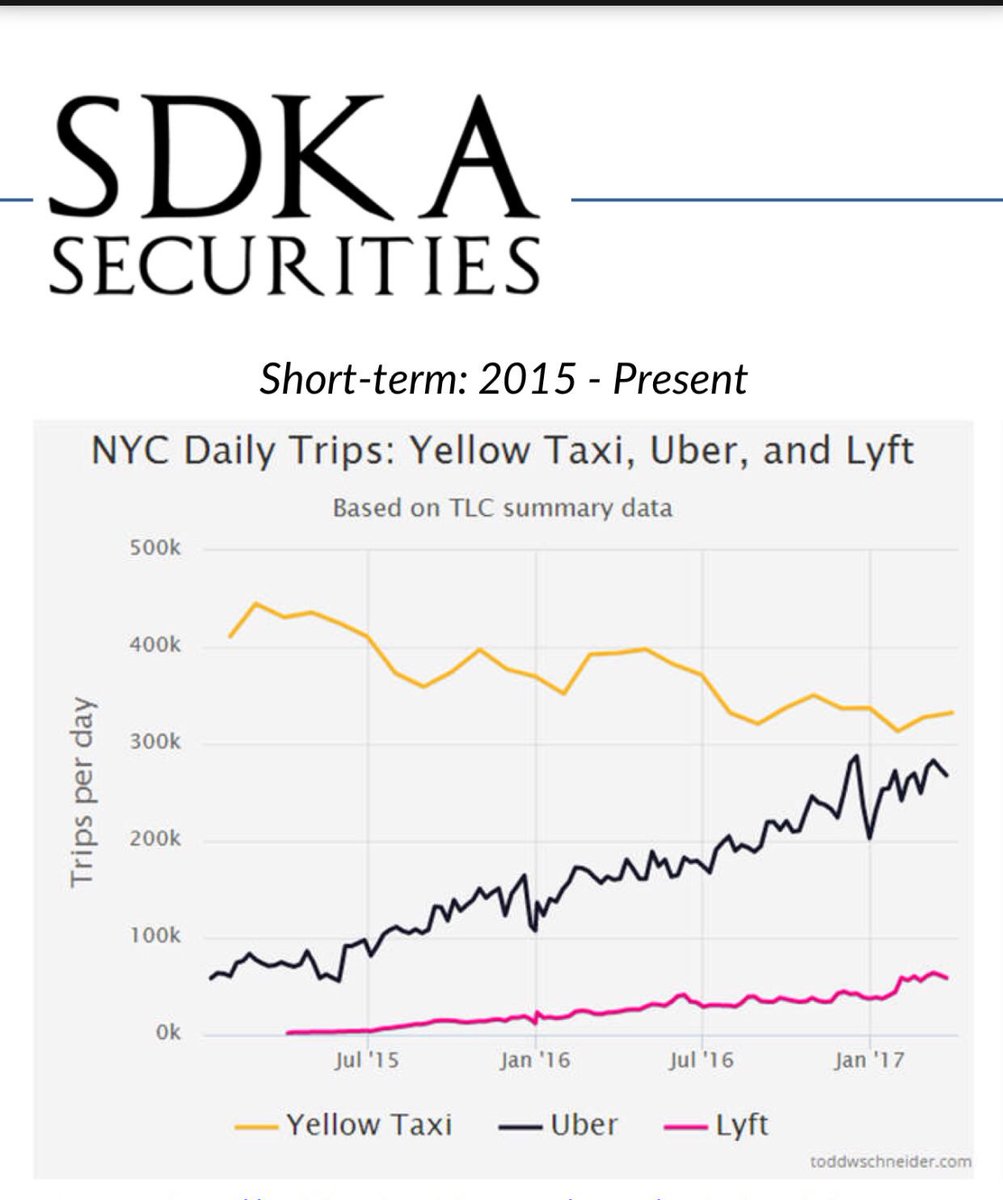 GurpssRai's tweet photo. An informative look at the rides share business and the decline of the #NY taxi's market share. #SDKA #Tech #InvestWise https://t.co/rjKZbGlZyM