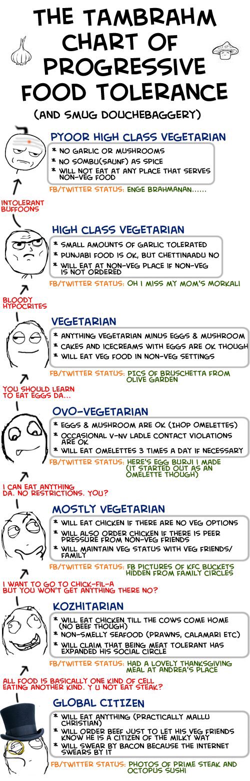 Mushroom Tolerance Chart