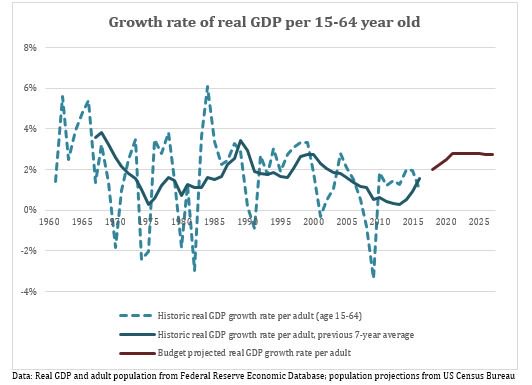 Gdp History Chart